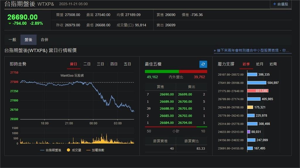 快新聞／只紅一天！AI泡沫疑慮未消　美股、台指期盤後暴跌