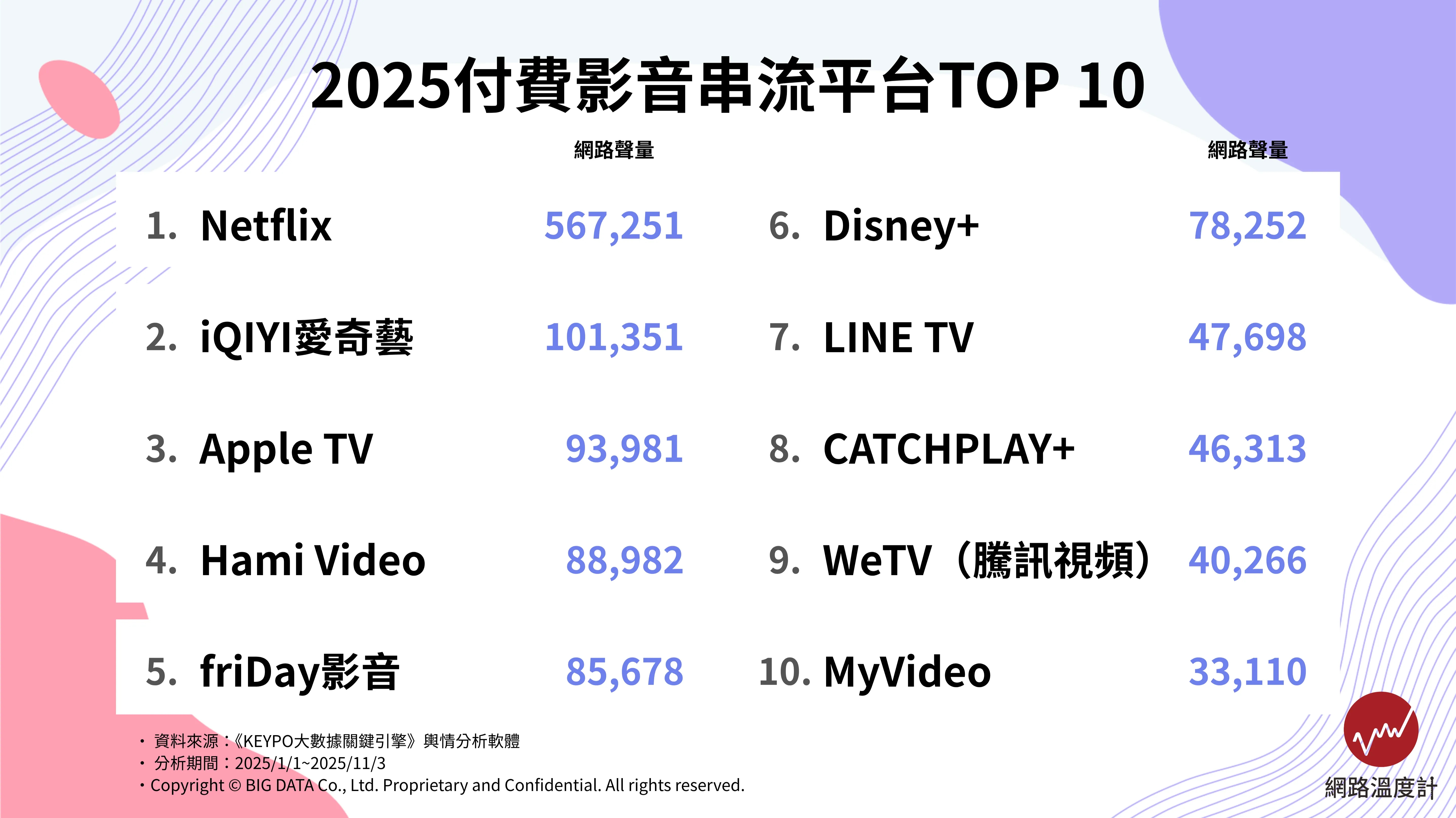 串流付費平台2025十大人氣榜單