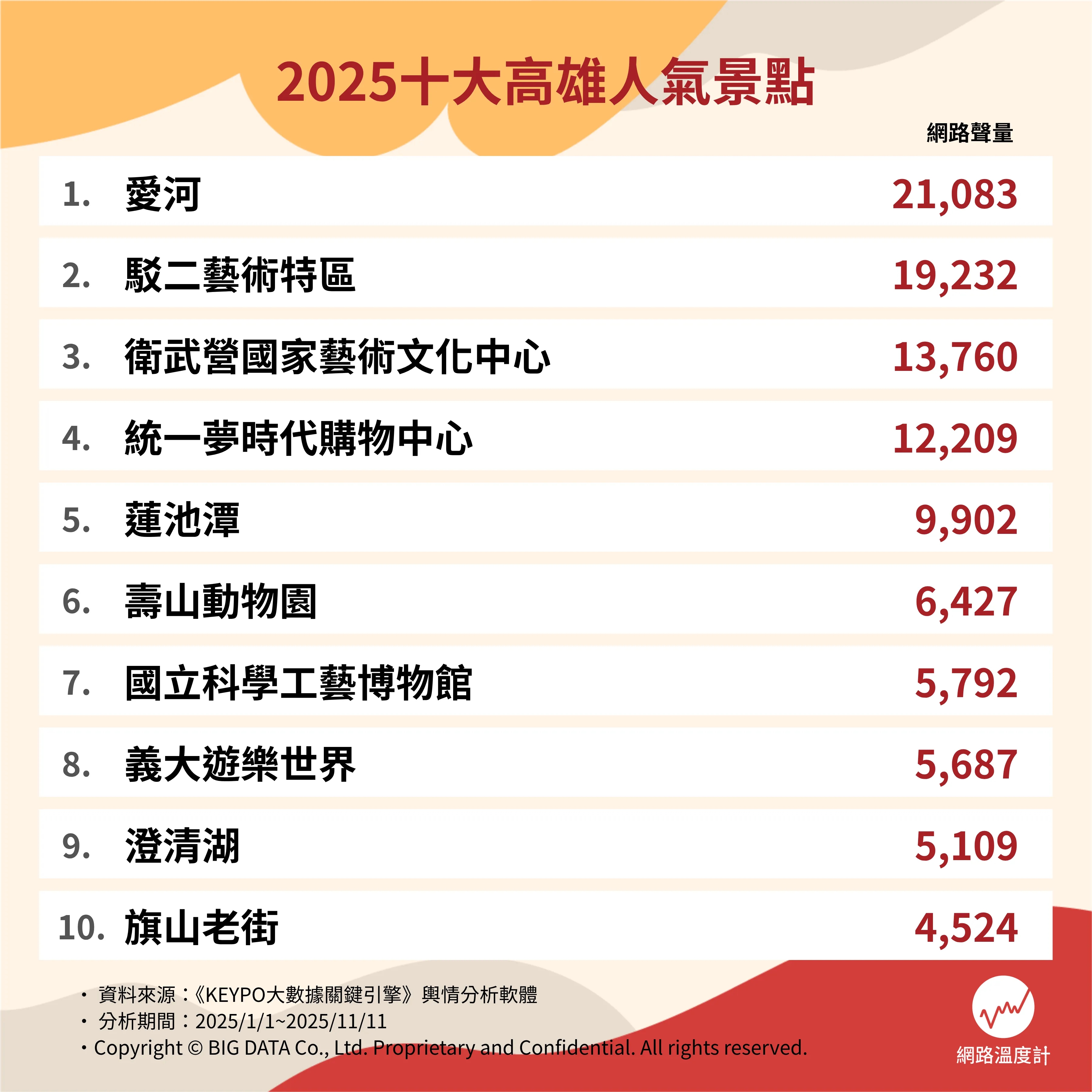旗山老街、愛河、駁二誰奪冠?高雄十大必去話題景點