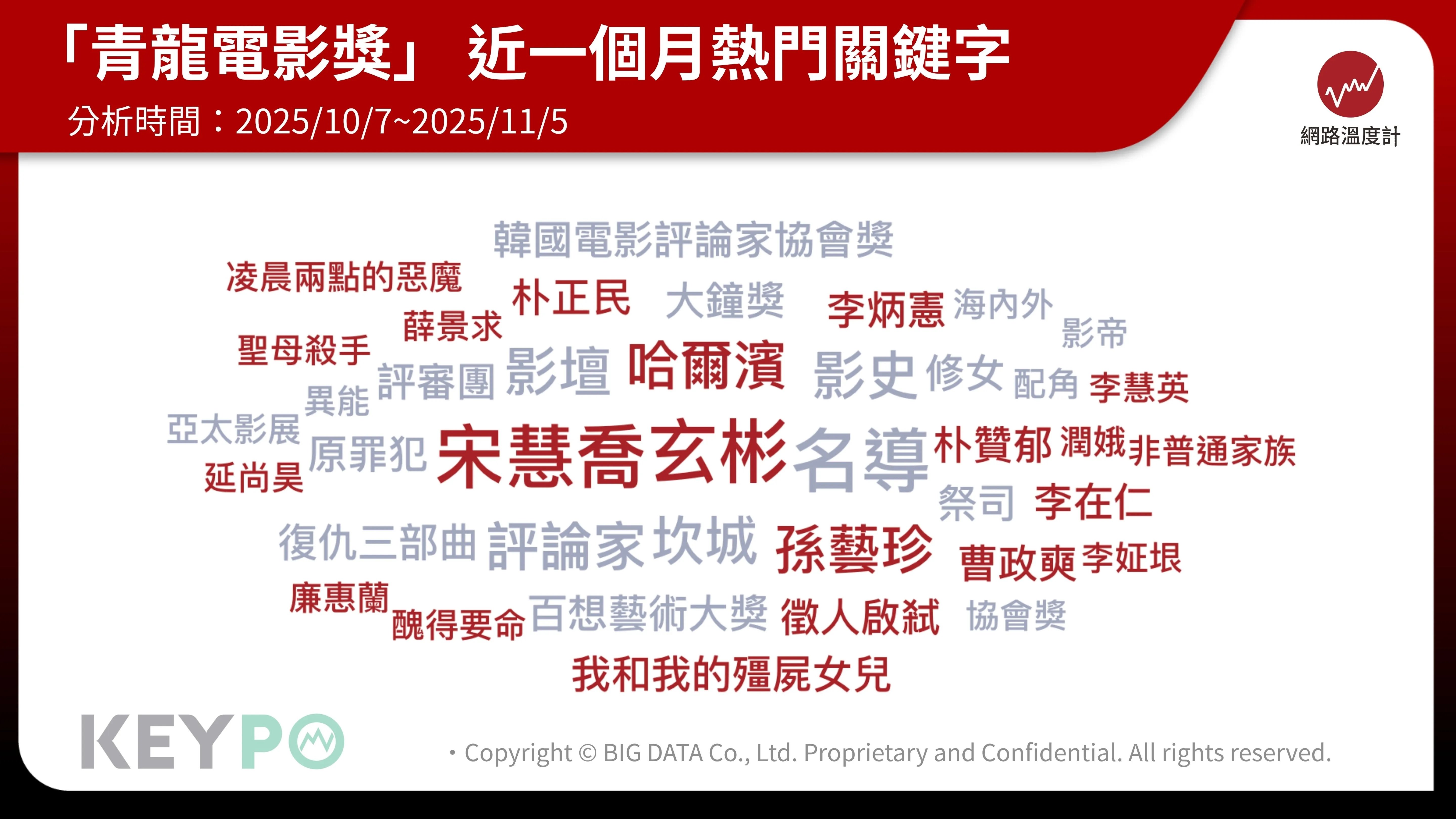 青龍獎最受矚目話題人物出爐!玄彬奪韓男星代言台灣品牌聲量冠軍 保養秘訣曝光