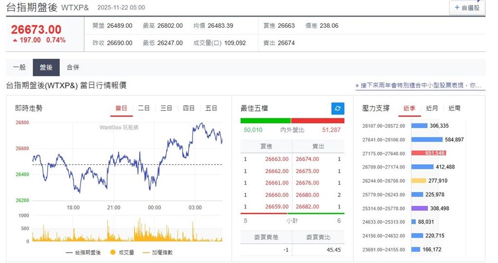 快新聞/又放鴿了?聯準會稱不排除降息 美股、台指期盤後反彈