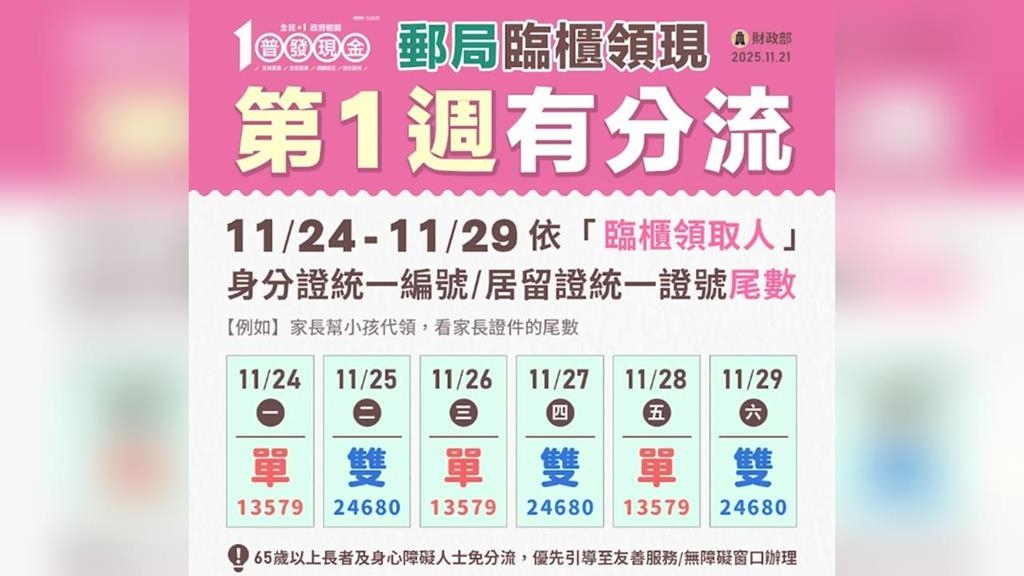 普發一萬郵局領現　24日當天身分證「末碼偶數」先別著急