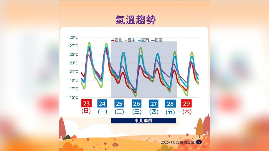 把握好天氣！東北季風「這晚」起增強轉涼　再度回溫時間曝