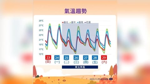 把握好天氣！東北季風「這晚」起增強轉涼　再度回溫時間曝