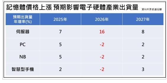 凱基投顧預期伺服器需求明年續旺 保守看PC與智慧型手機
