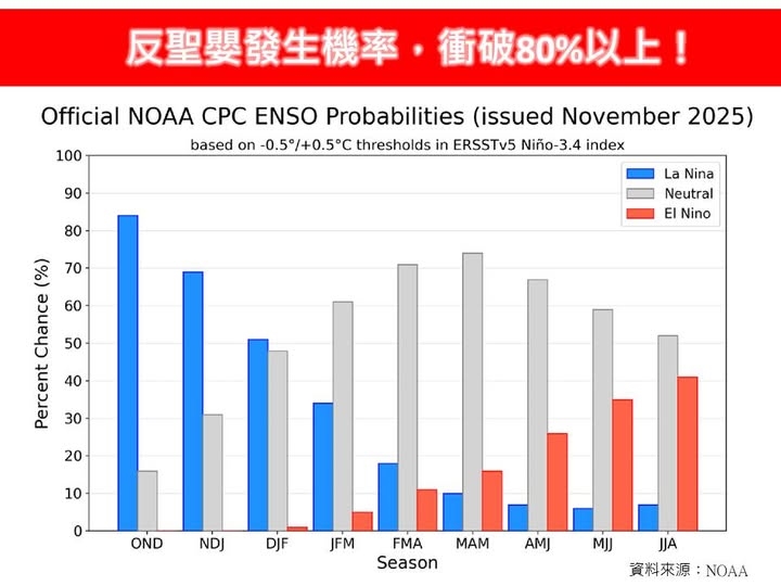 今年「冷冬」發生機率曝光！專家警：恐持續到「這時間」…對台影響全說了