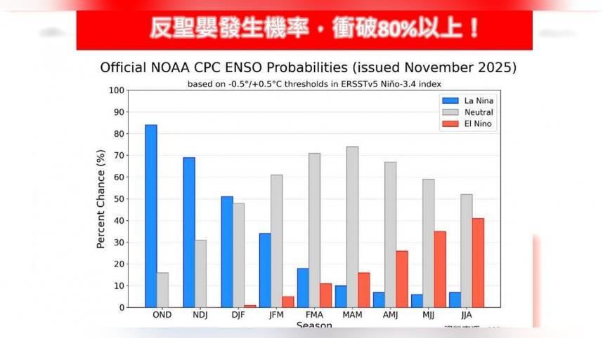 反聖嬰強勢來襲！機率突破8成　冷冬風險大增