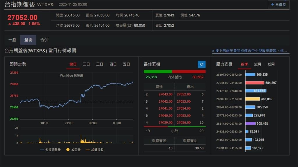 快新聞／12月降息預期升溫！美股、台指期全面飆高