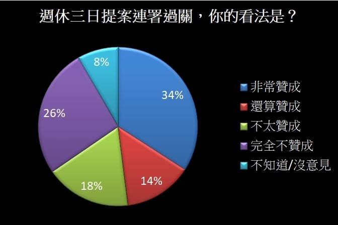 週休三日連署過關!逾萬人網路投票結果出爐 贊成與反對陣營比例曝光