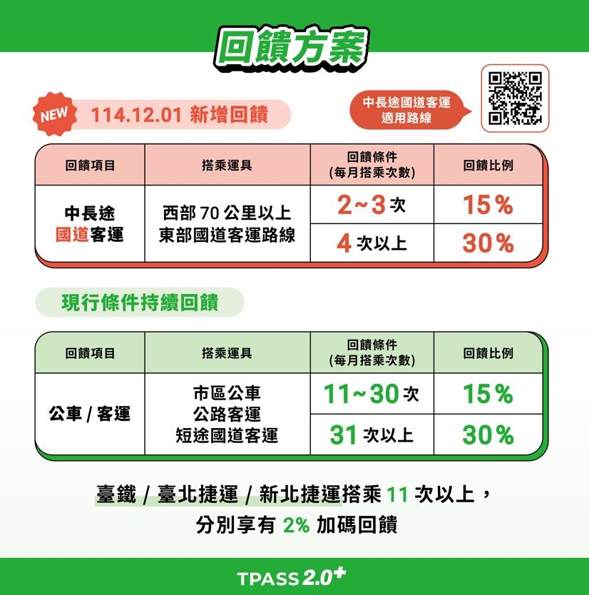 快新聞／通勤族快看！TPASS 2.0「加碼回饋」12月上路　優惠方案全曝光