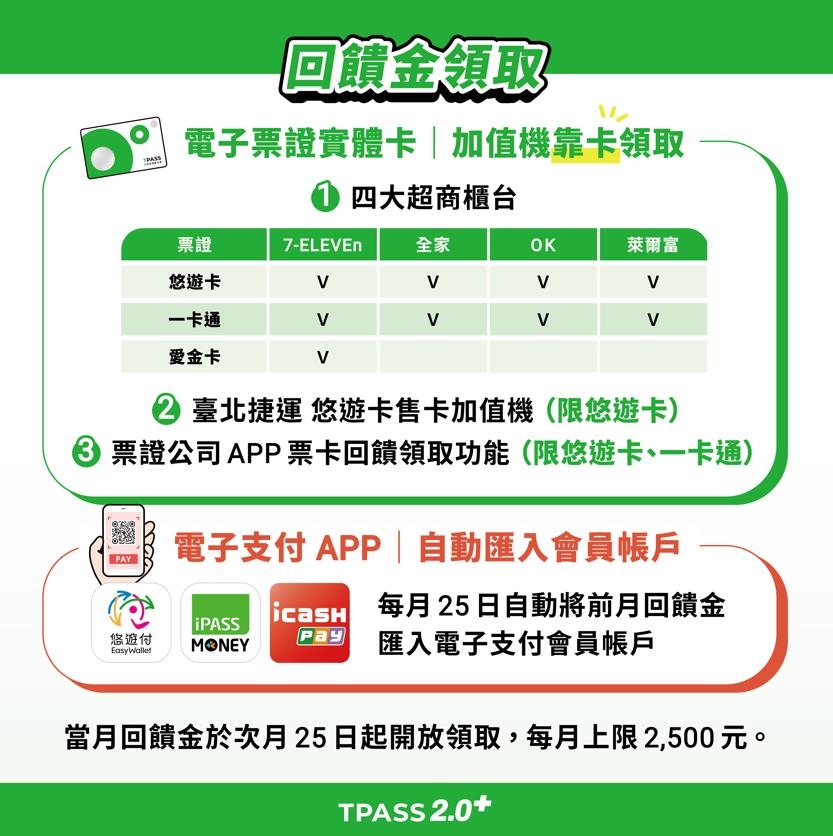 快新聞／通勤族快看！TPASS 2.0「加碼回饋」12月上路　優惠方案全曝光