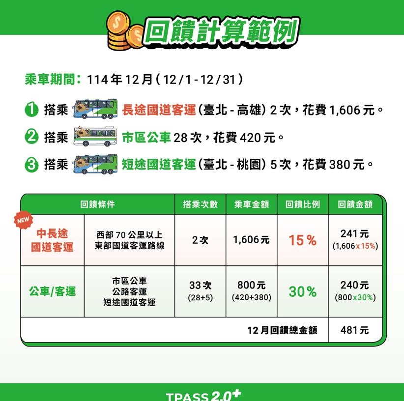 快新聞／通勤族快看！TPASS 2.0「加碼回饋」12月上路　優惠方案全曝光