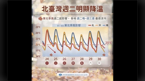 冷空氣強襲北台！今日驟降8至9度　周四起水氣增多