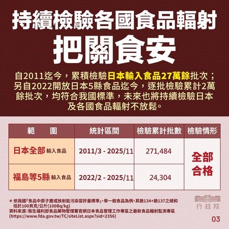 福島食品解禁！食藥署：取消雙證及逐批檢驗　日本5縣食品回歸常態管理