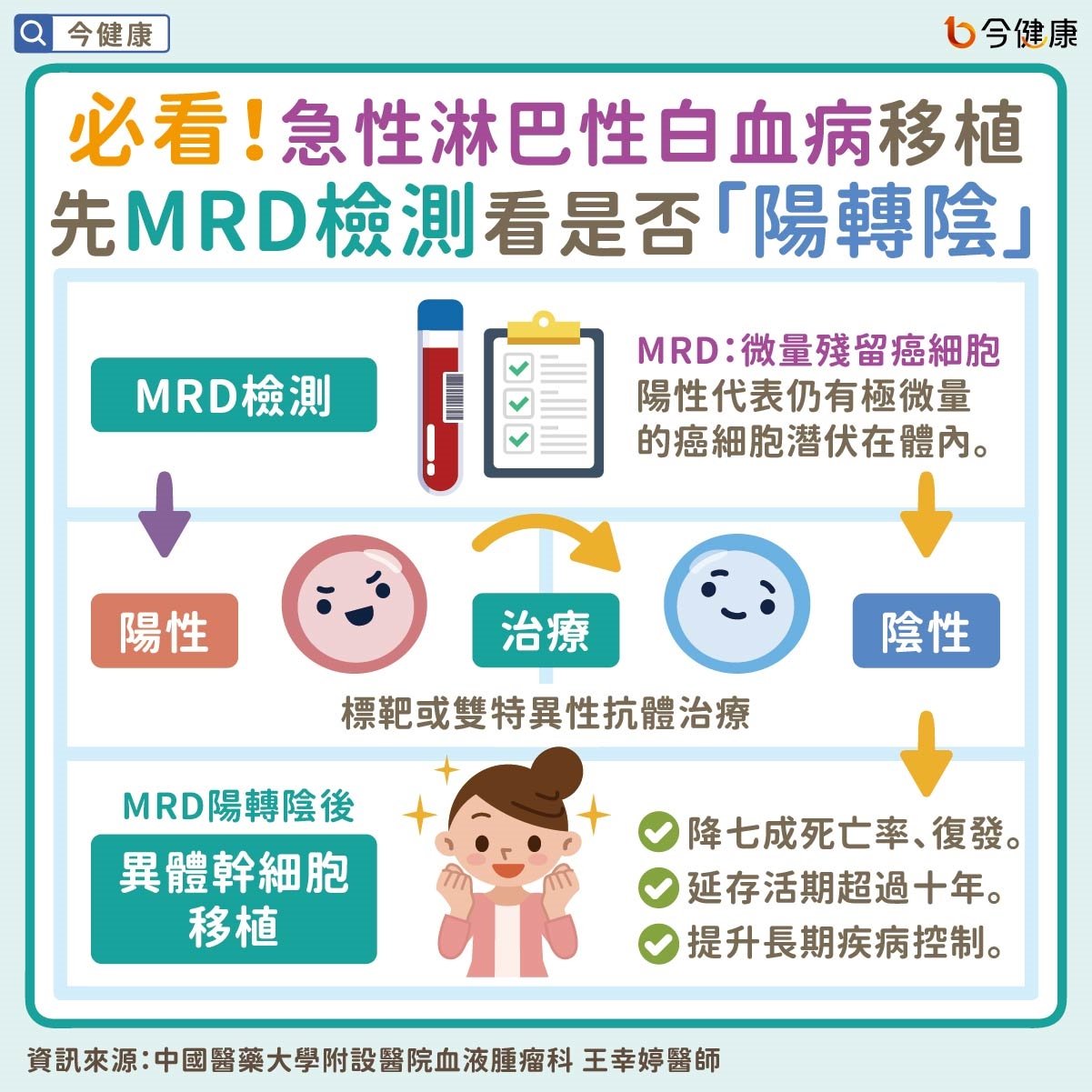 急性淋巴性白血病(ALL)移植前必知三問!MRD是否由「陽轉陰」最關鍵