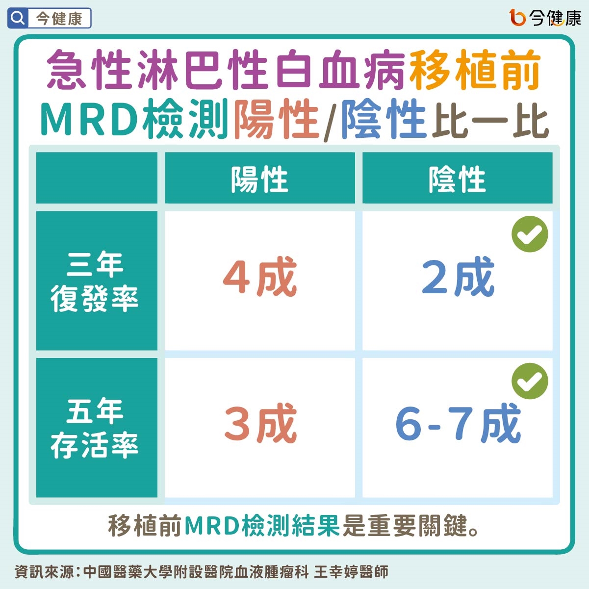 急性淋巴性白血病(ALL)移植前必知三問!MRD是否由「陽轉陰」最關鍵