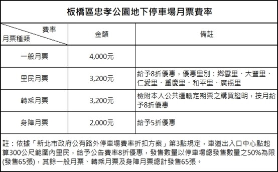 快新聞／新北人小確幸！「這停車場」正式啟用　今起試營運1個月「免收費」