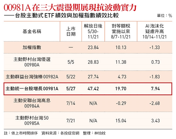 不甩關稅震盪 台股主動ETF成績亮眼