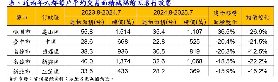 房價高漲壓力大　六都逾七成行政區交易坪數縮水　龜山區一戶少20坪居冠