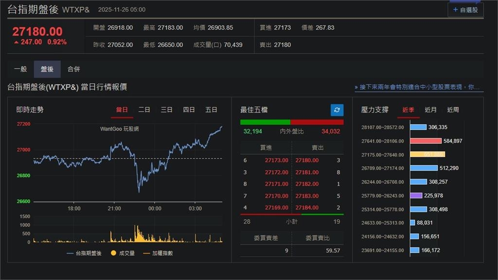 快新聞／消費者信心下滑「降息預期升溫」！美股、台指期盤後齊漲