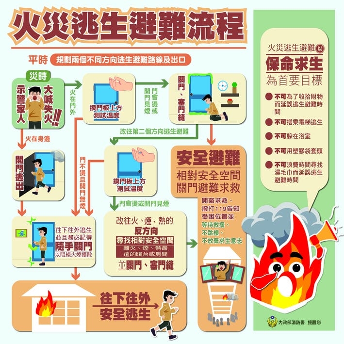 快新聞／香港惡火釀至少4死！消防署曝高樓大火逃難5不4重點「以保命求生為目標」