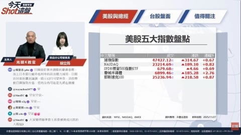 聯發科漲停領軍!台股衝破27,300點 年底行情啟動?