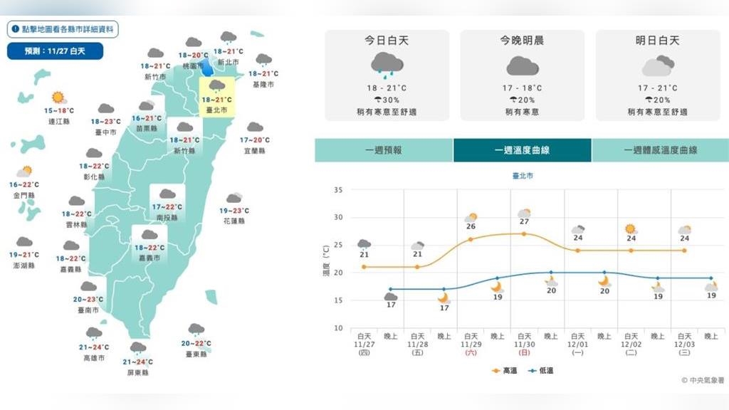 冷空氣掃北台！今晨10度低溫出現　周末回暖日夜溫差更大