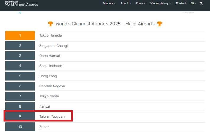 桃園機場成功打入「全球十大最乾淨機場」，名列第九，展現台灣國門實力。（圖／翻攝自Skytrax網頁）