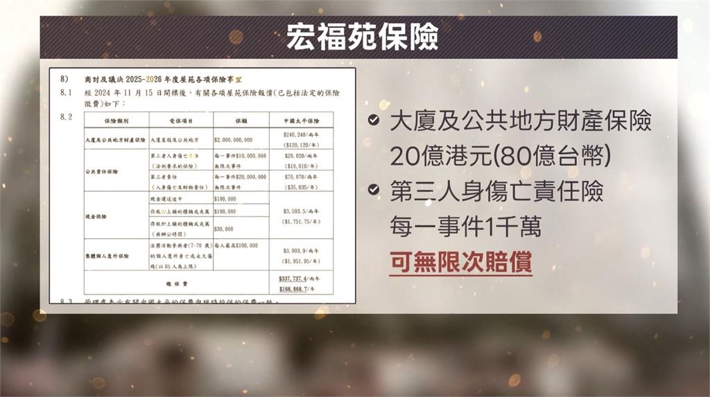 宏福苑大火恐成香港史上最大火災索償事件　中國太平保險賠慘了！