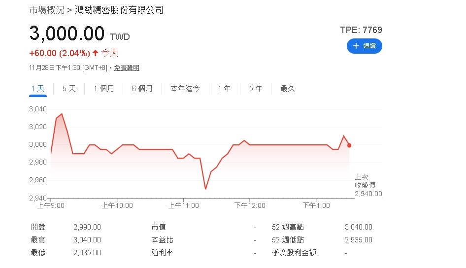 鴻勁掛牌強勢爆發　刷新台股五大紀錄　首日狂飆1,445元收2,940元