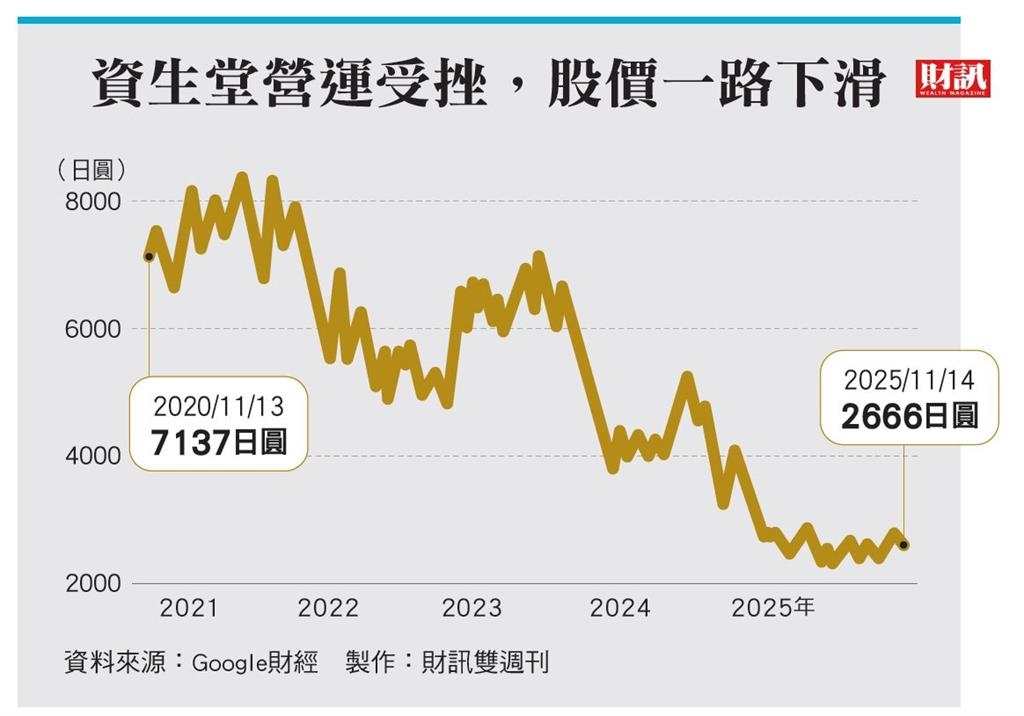 併購美廠失算　又遭中企低價搶市 百年資生堂戰略迷航　痛失美妝王座
