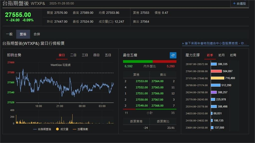 快新聞／美股感恩節休市！歐洲三指數小漲　台指期盤後跌24點