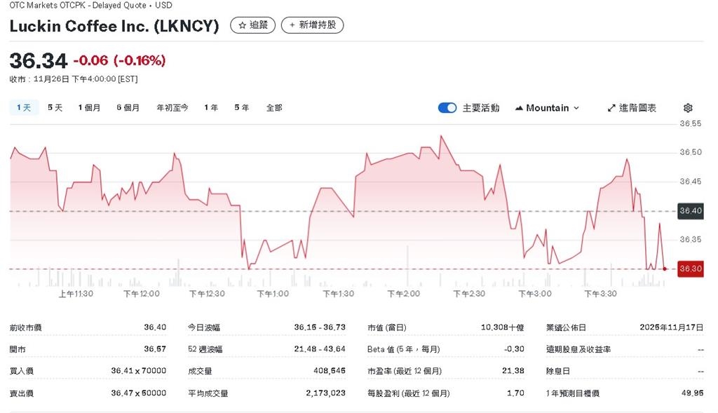 瑞幸咖啡有機會重返美股？Q3財報揭示2因素恐拖累短期和2026年獲利