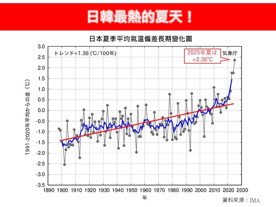 日韓高溫破紀錄！！2025年成史上最熱夏天 專家整理5大肇因