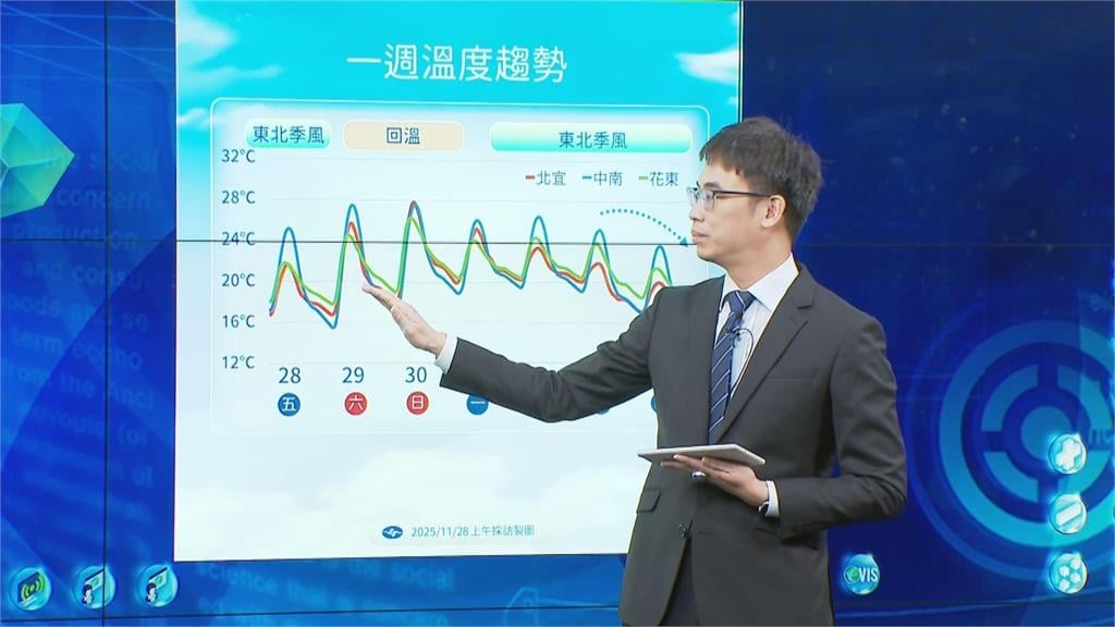 快新聞／反聖嬰發展中！冬季恐更乾暖　下週東北季風報到氣溫下探15度