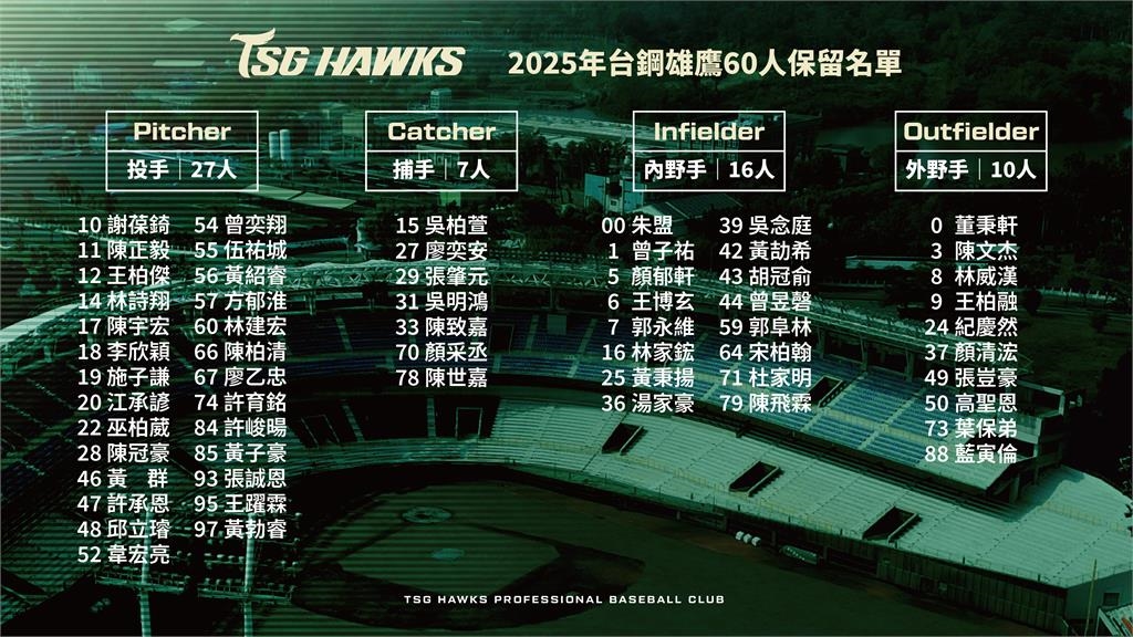 中職(影)／台鋼雄鷹公布60人名單！九人未擠進窄門　「四球員」評估是否續約