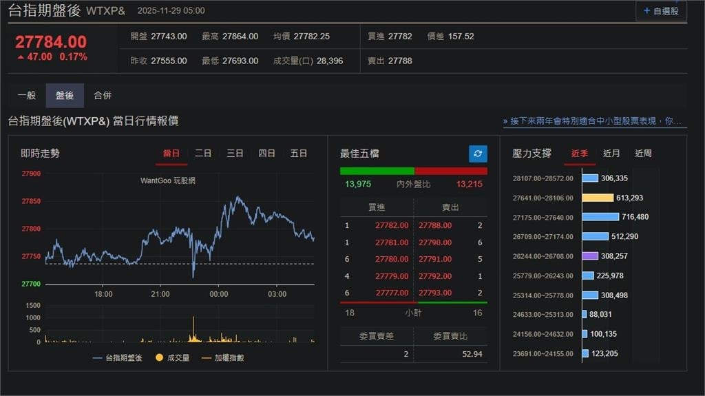 快新聞／美股續強「英特爾暴漲10%」　台指期盤後小漲47點