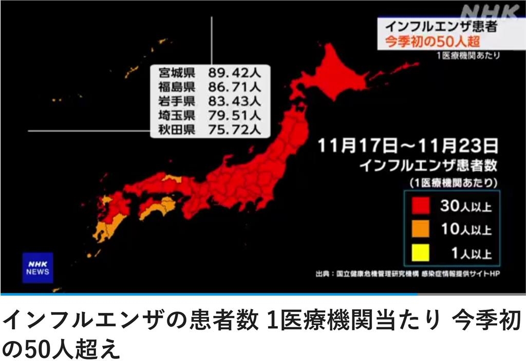 日本流感升溫「地圖一片紅通通」！前台大醫示警：「這時間點」恐再創紀錄