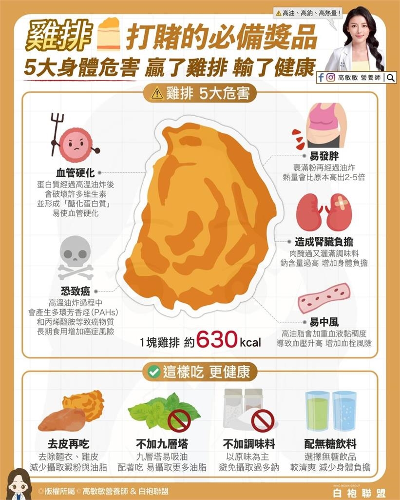 小心鹹酥雞加「它」讓油脂翻倍!營養師授「4招」教你如何享受罪惡美食