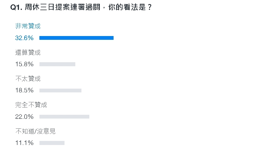 「週休三日」連署過關看法為何?逾3.6萬人表態了…「4成投不贊成」原因曝光