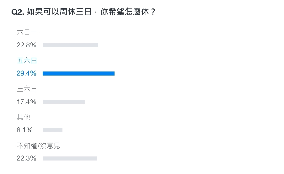 「週休三日」連署過關看法為何?逾3.6萬人表態了…「4成投不贊成」原因曝光
