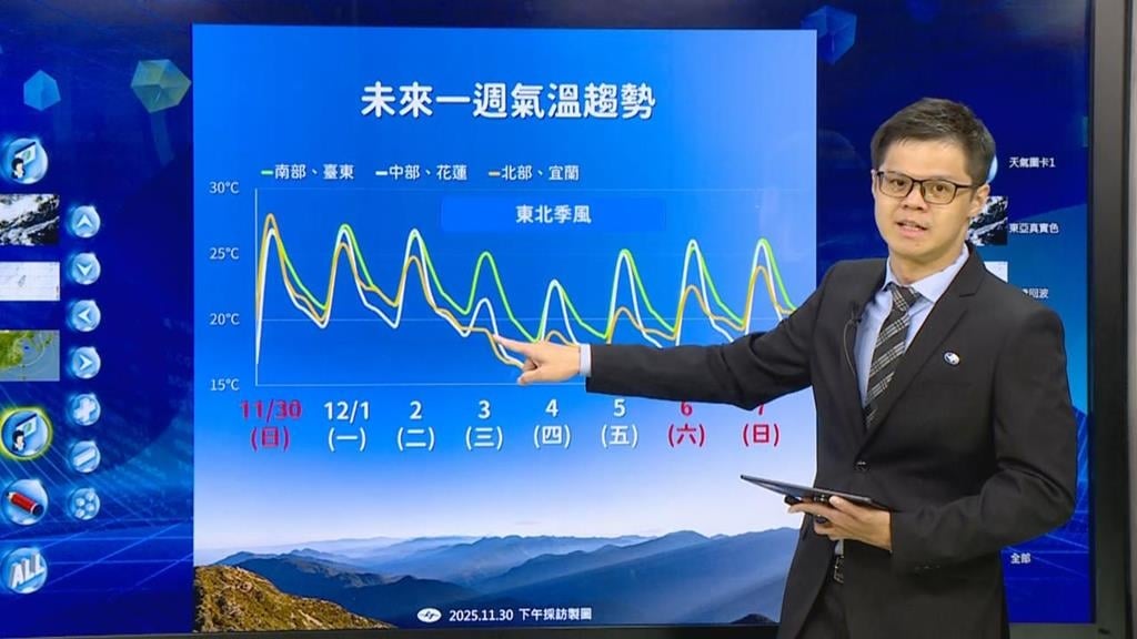 下週全台大降溫！東北季風南下　氣象署曝「這天」全台轉涼