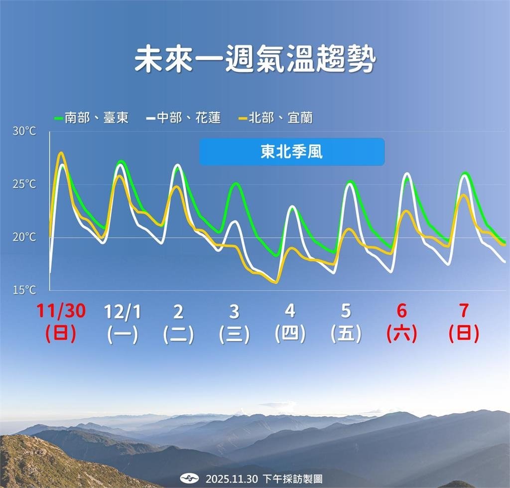 快新聞／下週變凍番薯！氣象署曝「這天」全台轉涼　北部宜蘭恐跌破20度