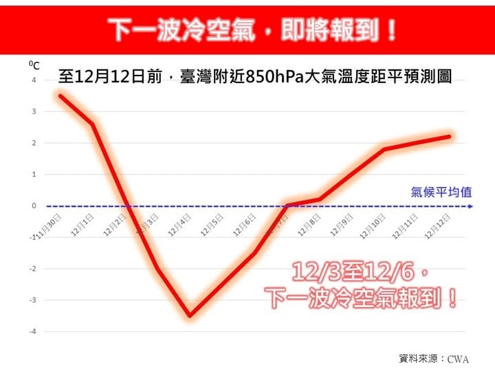 下一波冷空氣「這4天」報到!專家曬「V型海溝圖」示警:低溫下探14度