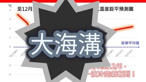 冷空氣這天報到「連凍4天」!專家曬「V型海溝圖」示警:低溫下探14度