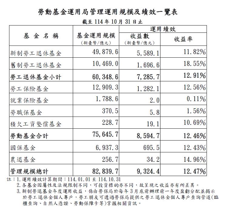 AI熱潮帶動 勞退新制10月大賺5589億元 每位勞工分4.3萬