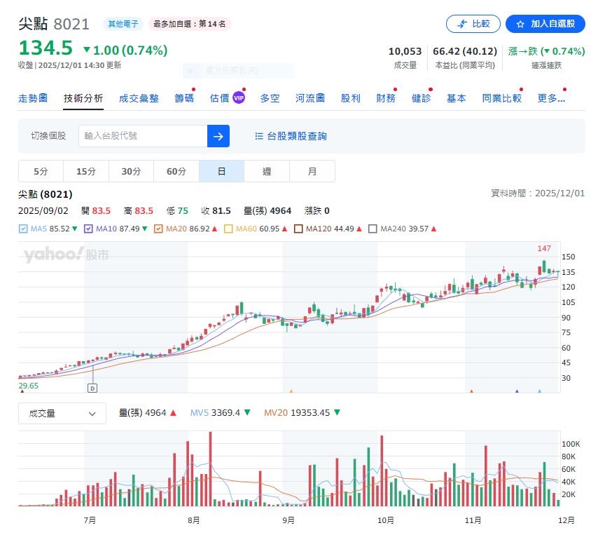 這一檔10月獲利大躍進 高階鑽針需求爆滿、半年內股價漲快3倍