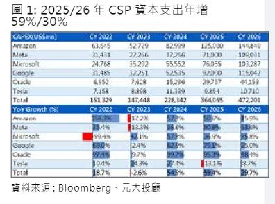 AI應用熱潮推升CSP資本支出　三巨頭自研ASIC加速、2026年伺服器需求再創