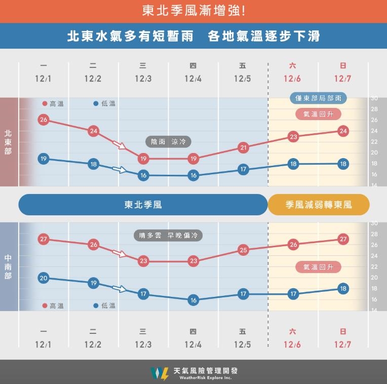 網憂「霸王級寒流」再撲台！東北季風「這天急凍剩11度」週末回暖又變天