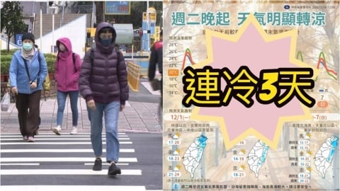 網憂「霸王級寒流」再撲台!未來一週連凍3天「低溫探11度」回暖又變天